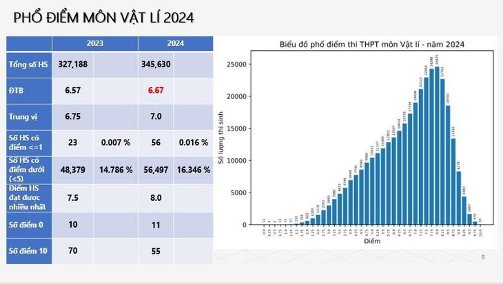 Chuyên gia nói gì về phổ điểm thi tốt nghiệp THPT năm 2024 vừa công bố?- Ảnh 7.