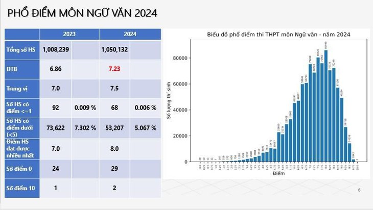 Chuyên gia nói gì về phổ điểm thi tốt nghiệp THPT năm 2024 vừa công bố?- Ảnh 1.
