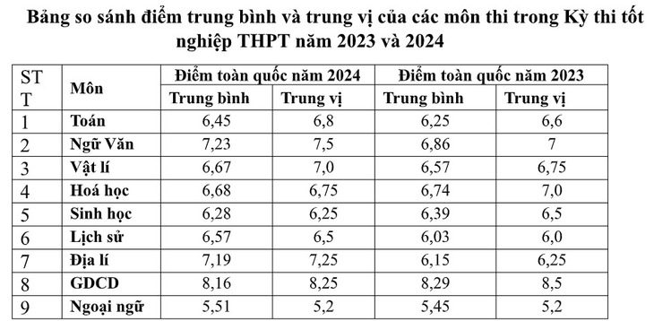 Phổ điểm thi THPT quốc gia 2024 chi tiết nhất- Ảnh 1. Phổ điểm thi THPT quốc gia 2024 chi tiết nhất- Ảnh 1.
