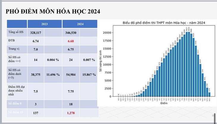 Phổ điểm thi THPT quốc gia 2024 chi tiết nhất- Ảnh 5. Phổ điểm thi THPT quốc gia 2024 chi tiết nhất- Ảnh 5.