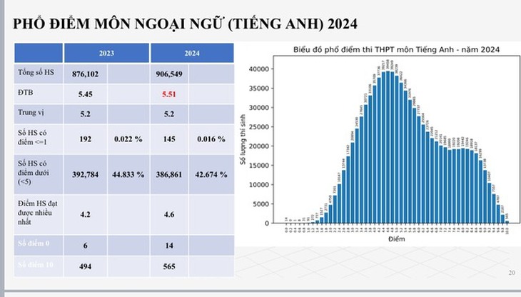 Phổ điểm thi THPT quốc gia 2024 chi tiết nhất- Ảnh 10. Phổ điểm thi THPT quốc gia 2024 chi tiết nhất- Ảnh 10.