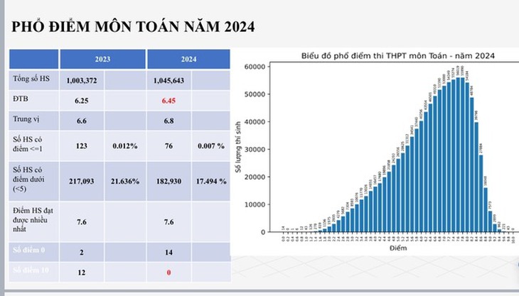 Phổ điểm thi THPT quốc gia 2024 chi tiết nhất- Ảnh 2. Phổ điểm thi THPT quốc gia 2024 chi tiết nhất- Ảnh 2.