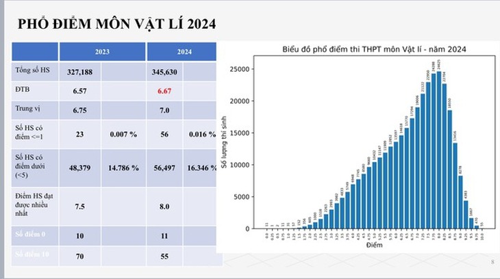 Phổ điểm thi THPT quốc gia 2024 chi tiết nhất- Ảnh 4. Phổ điểm thi THPT quốc gia 2024 chi tiết nhất- Ảnh 4.