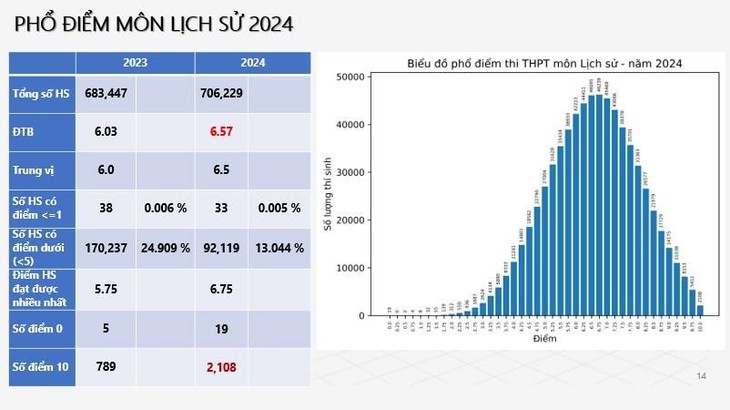 Chuyên gia nói gì về phổ điểm thi tốt nghiệp THPT năm 2024 vừa công bố?- Ảnh 9.