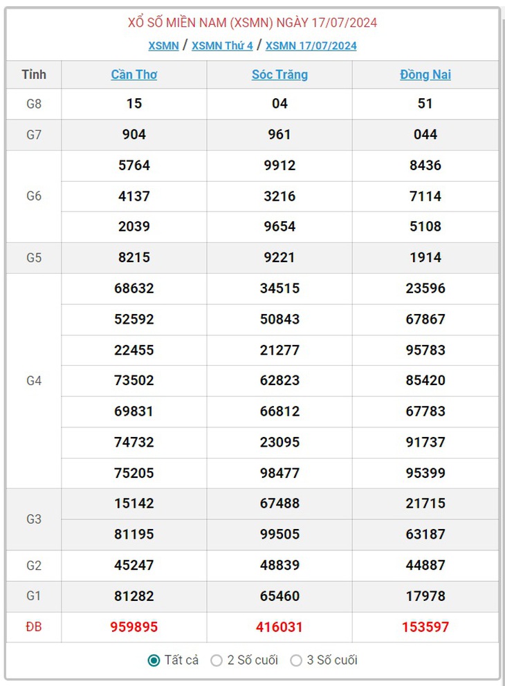 XSMN 28/7 - Kết quả xổ số miền Nam hôm nay 28/7/2024 - KQXSMN ngày 28/7- Ảnh 14. XSMN 28/7 - Kết quả xổ số miền Nam hôm nay 28/7/2024 - KQXSMN ngày 28/7- Ảnh 14.