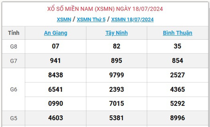 XSMN 28/7 - Kết quả xổ số miền Nam hôm nay 28/7/2024 - KQXSMN ngày 28/7- Ảnh 12. XSMN 28/7 - Kết quả xổ số miền Nam hôm nay 28/7/2024 - KQXSMN ngày 28/7- Ảnh 12.