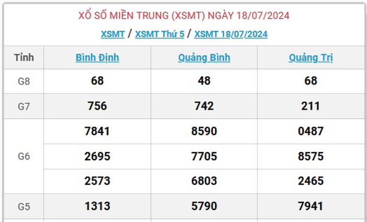 XSMT 18/7 - Kết quả xổ số miền Trung hôm nay 18/7/2024 - KQXSMT ngày 18/7- Ảnh 1.