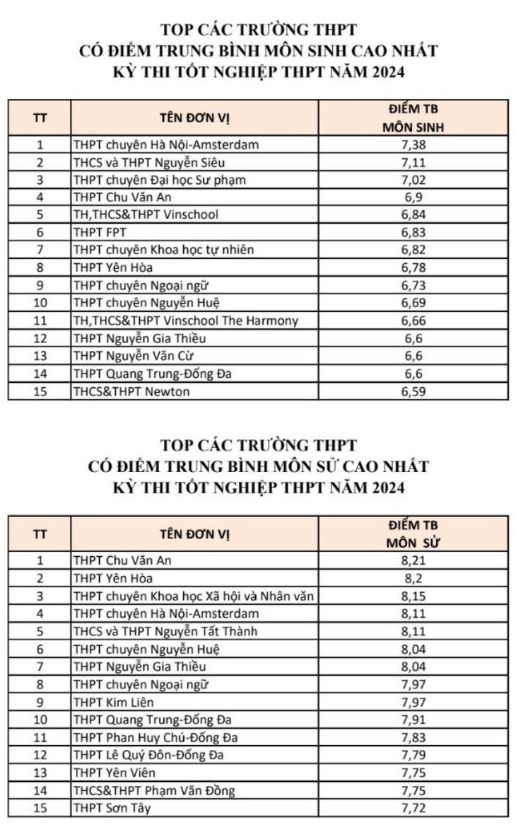 Hà Nội có hơn 900 bài thi tốt nghiệp THPT đạt điểm 10- Ảnh 2.