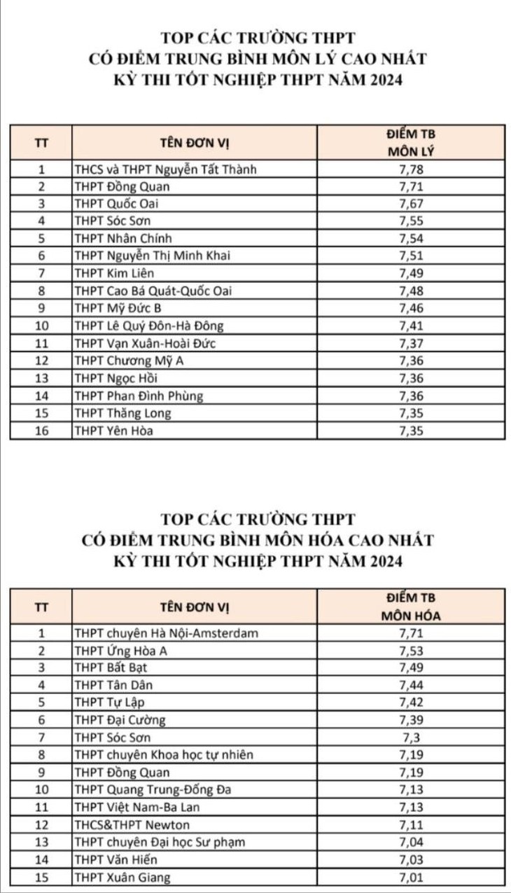 Hà Nội có hơn 900 bài thi tốt nghiệp THPT đạt điểm 10- Ảnh 3.