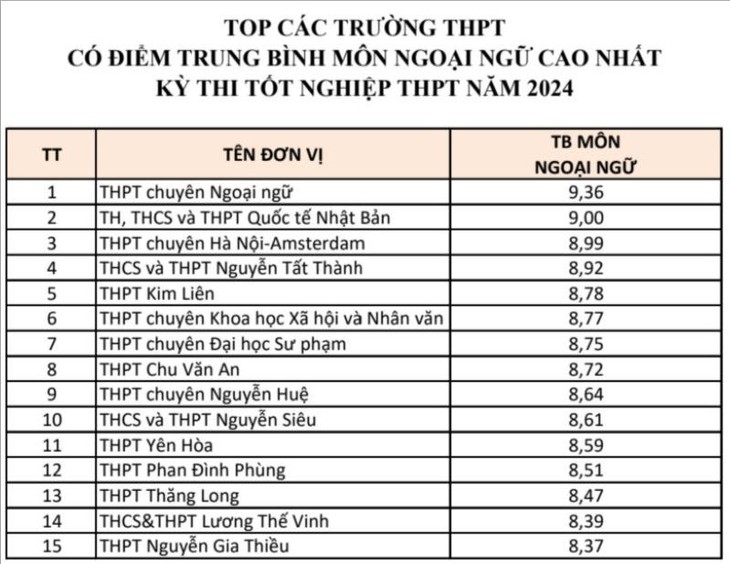 Hà Nội có hơn 900 bài thi tốt nghiệp THPT đạt điểm 10- Ảnh 4.
