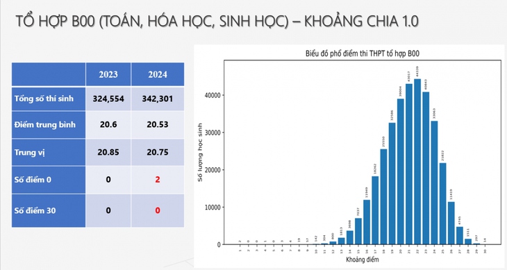 Điểm chuẩn đại học ngành Y dự báo sẽ tăng?- Ảnh 1.