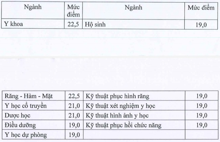 Điểm sàn xét tuyển nhóm ngành Sức khỏe năm 2024 cao nhất bao nhiêu?- Ảnh 1.