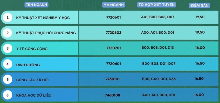 Nhiều trường đại học Y Dược công bố điểm sàn xét tuyển 2024- Ảnh 1.