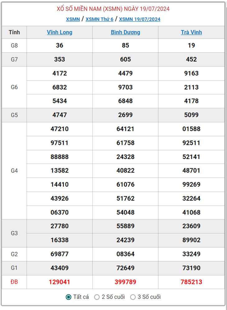 XSMN 28/7 - Kết quả xổ số miền Nam hôm nay 28/7/2024 - KQXSMN ngày 28/7- Ảnh 11. XSMN 28/7 - Kết quả xổ số miền Nam hôm nay 28/7/2024 - KQXSMN ngày 28/7- Ảnh 11.