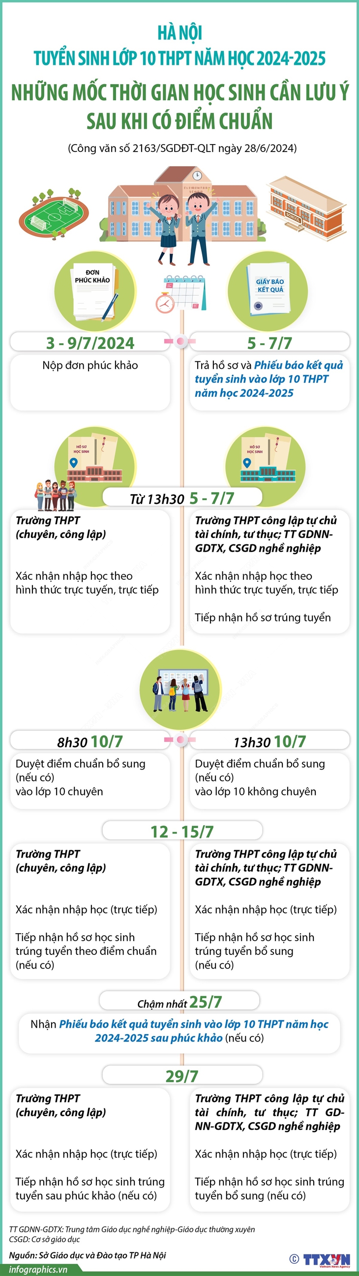 Những mốc thời gian học sinh cần lưu ý sau khi có điểm chuẩn vào lớp 10 tại Hà Nội- Ảnh 1.