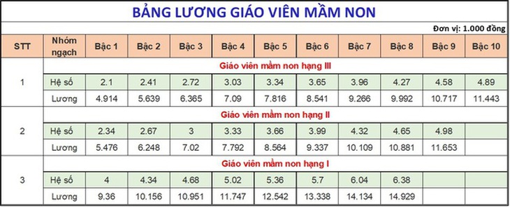 Chi tiết lương giáo viên từ ngày 1/7- Ảnh 1.