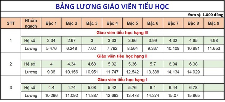 Chi tiết lương giáo viên từ ngày 1/7- Ảnh 2.