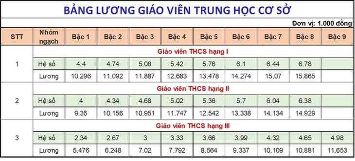 Chi tiết lương giáo viên từ ngày 1/7- Ảnh 3.