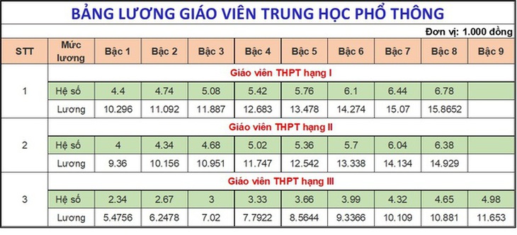 Chi tiết lương giáo viên từ ngày 1/7- Ảnh 4.