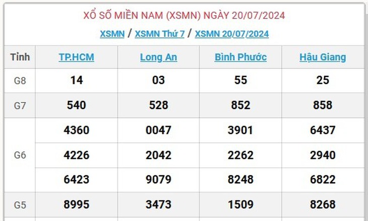 XSMN 28/7 - Kết quả xổ số miền Nam hôm nay 28/7/2024 - KQXSMN ngày 28/7- Ảnh 9. XSMN 28/7 - Kết quả xổ số miền Nam hôm nay 28/7/2024 - KQXSMN ngày 28/7- Ảnh 9.