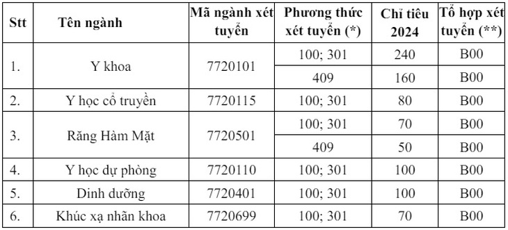 Dự kiến điểm chuẩn Trường Đại học Y Hà Nội năm 2024- Ảnh 2.