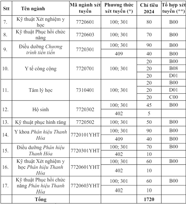 Dự kiến điểm chuẩn Trường Đại học Y Hà Nội năm 2024- Ảnh 3.