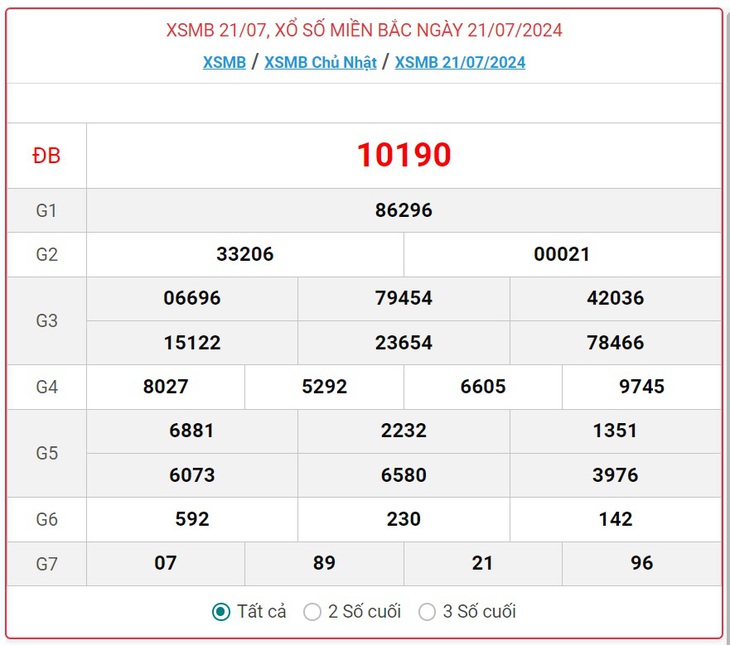 XSMB 21/7 - Kết quả xổ số miền Bắc hôm nay 21/7/2024 - KQXSMB ngày 21/7- Ảnh 1.