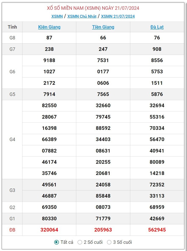 XSMN 28/7 - Kết quả xổ số miền Nam hôm nay 28/7/2024 - KQXSMN ngày 28/7- Ảnh 8. XSMN 28/7 - Kết quả xổ số miền Nam hôm nay 28/7/2024 - KQXSMN ngày 28/7- Ảnh 8.