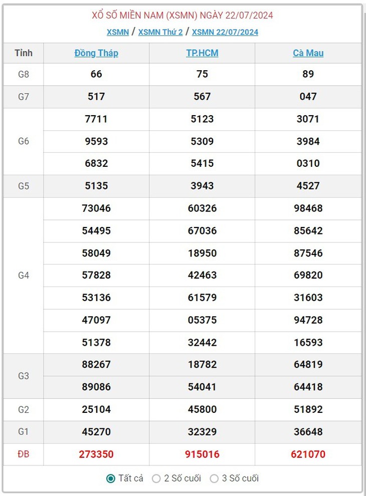XSMN 29/7 - Kết quả xổ số miền Nam hôm nay 29/7/2024 - KQXSMN ngày 29/7- Ảnh 9. XSMN 29/7 - Kết quả xổ số miền Nam hôm nay 29/7/2024 - KQXSMN ngày 29/7- Ảnh 9.