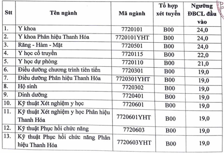 Điểm sàn Trường Đại học Y Hà Nội cao nhất 24 điểm- Ảnh 1.