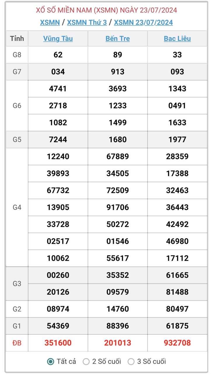 XSMN 29/7 - Kết quả xổ số miền Nam hôm nay 29/7/2024 - KQXSMN ngày 29/7- Ảnh 8. XSMN 29/7 - Kết quả xổ số miền Nam hôm nay 29/7/2024 - KQXSMN ngày 29/7- Ảnh 8.