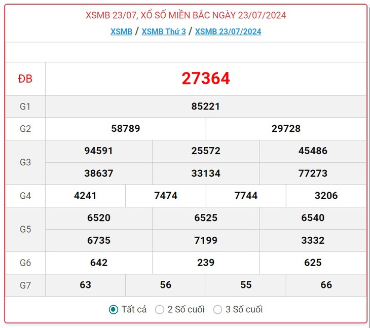 XSMB 29/7 - Kết quả xổ số miền Bắc hôm nay 29/7/2024 - KQXSMB ngày 29/7- Ảnh 7. XSMB 29/7 - Kết quả xổ số miền Bắc hôm nay 29/7/2024 - KQXSMB ngày 29/7- Ảnh 7.