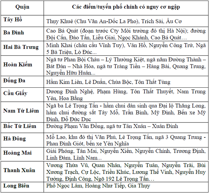 Bão số 2 suy yếu thành áp thấp nhiệt đới, Hà Nội nguy cơ ngập ở nhiều tuyến phố- Ảnh 3.