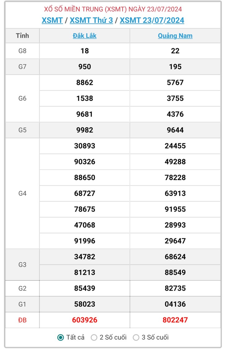 XSMT 29/7 - Kết quả xổ số miền Trung hôm nay 29/7/2024 - KQXSMT ngày 29/7- Ảnh 8. XSMT 29/7 - Kết quả xổ số miền Trung hôm nay 29/7/2024 - KQXSMT ngày 29/7- Ảnh 8.