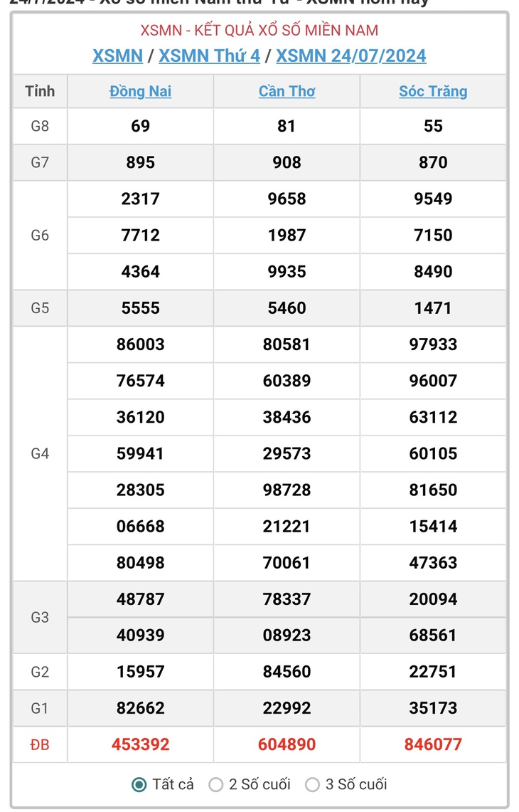 XSMN 31/7 - Kết quả xổ số miền Nam hôm nay 31/7/2024 - KQXSMN ngày 31/7- Ảnh 10. XSMN 31/7 - Kết quả xổ số miền Nam hôm nay 31/7/2024 - KQXSMN ngày 31/7- Ảnh 10.