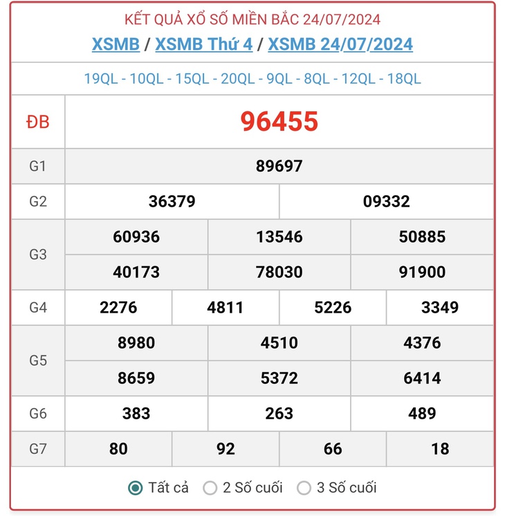 XSMB 31/7 - Kết quả xổ số miền Bắc hôm nay 31/7/2024 - KQXSMB ngày 31/7- Ảnh 8.