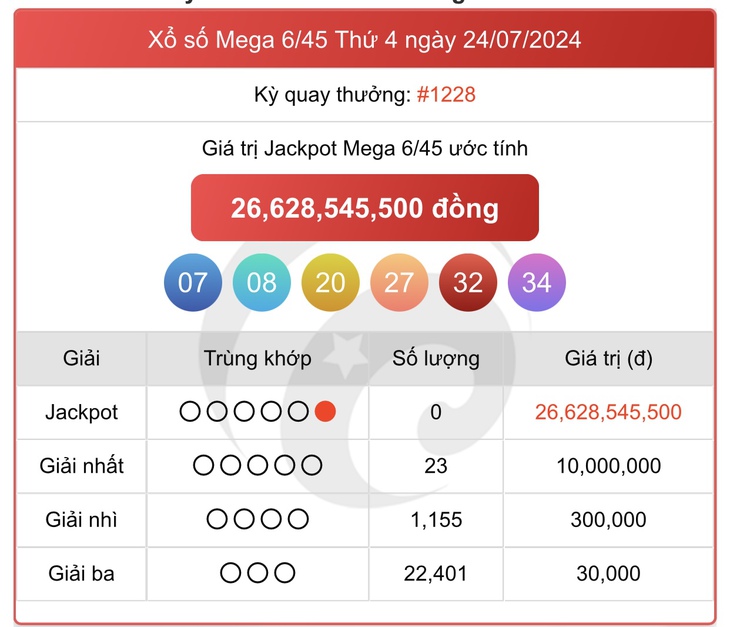 Vietlott 31/7 - Kết quả xổ số Vietlott hôm nay 31/7/2024 - Xổ số Mega 6/45 ngày 31/7- Ảnh 4. Vietlott 31/7 - Kết quả xổ số Vietlott hôm nay 31/7/2024 - Xổ số Mega 6/45 ngày 31/7- Ảnh 4.