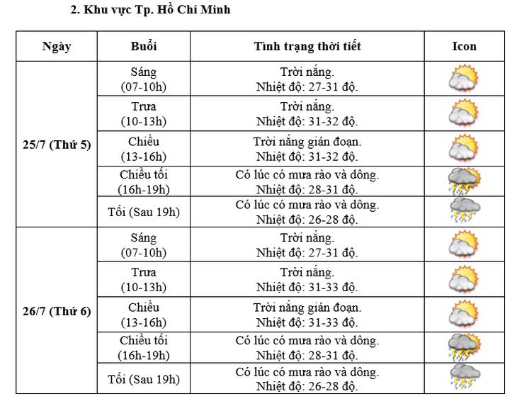 Ngày Lễ Quốc tang, cả hai miền trời nắng, có mưa gián đoạn- Ảnh 4.