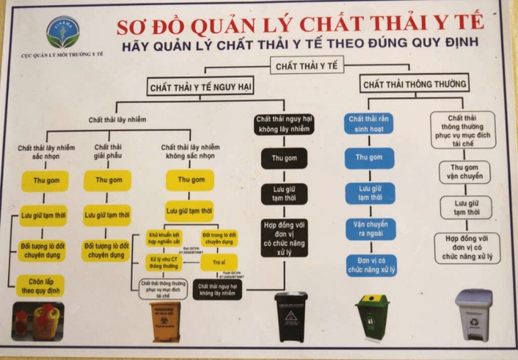 Bình Phước: Tăng cường quản lý chất thải y tế trong phạm vi khuôn viên cơ sở y tế- Ảnh 2. Bình Phước: Tăng cường quản lý chất thải y tế trong phạm vi khuôn viên cơ sở y tế- Ảnh 2.