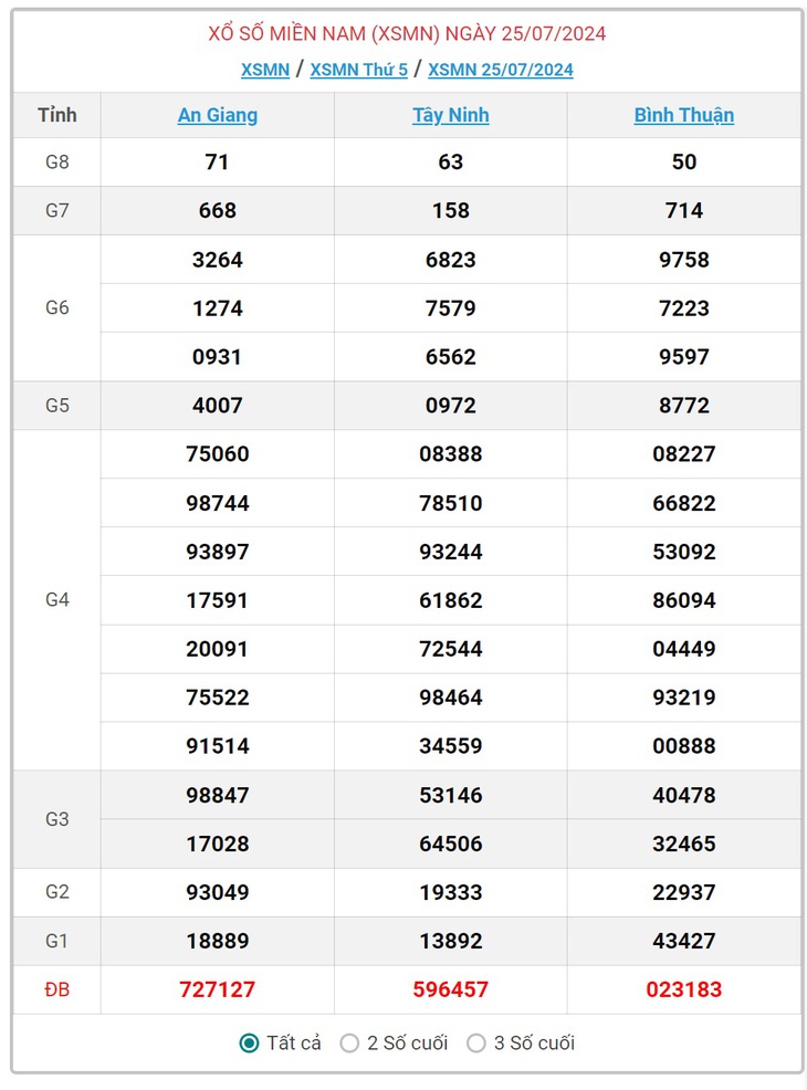 XSMN 31/7 - Kết quả xổ số miền Nam hôm nay 31/7/2024 - KQXSMN ngày 31/7- Ảnh 9. XSMN 31/7 - Kết quả xổ số miền Nam hôm nay 31/7/2024 - KQXSMN ngày 31/7- Ảnh 9.