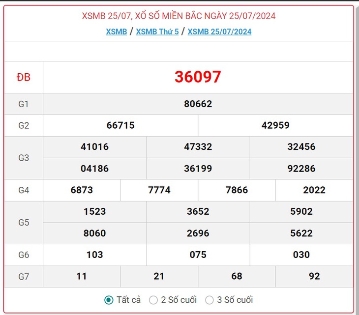 XSMB 31/7 - Kết quả xổ số miền Bắc hôm nay 31/7/2024 - KQXSMB ngày 31/7- Ảnh 7.