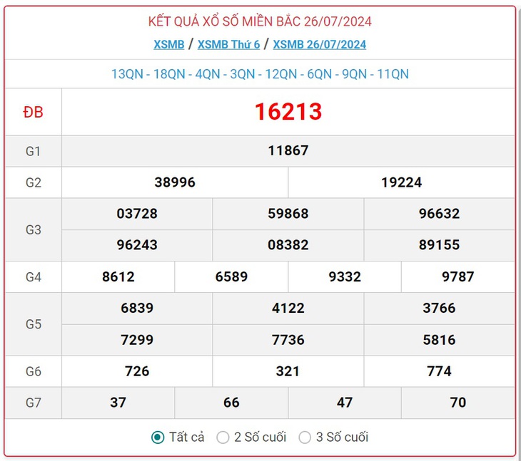 XSMB 26/7 - Kết quả xổ số miền Bắc hôm nay 26/7/2024 - KQXSMB ngày 26/7- Ảnh 1. XSMB 26/7 - Kết quả xổ số miền Bắc hôm nay 26/7/2024 - KQXSMB ngày 26/7- Ảnh 1.