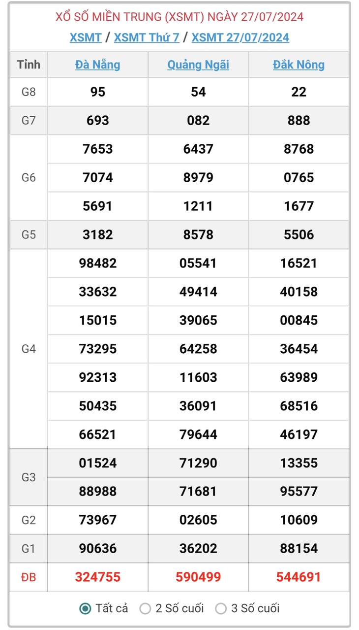 XSMT 27/7 - Kết quả xổ số miền Trung hôm nay 27/7/2024 - KQXSMT ngày 27/7- Ảnh 1. XSMT 27/7 - Kết quả xổ số miền Trung hôm nay 27/7/2024 - KQXSMT ngày 27/7- Ảnh 1.