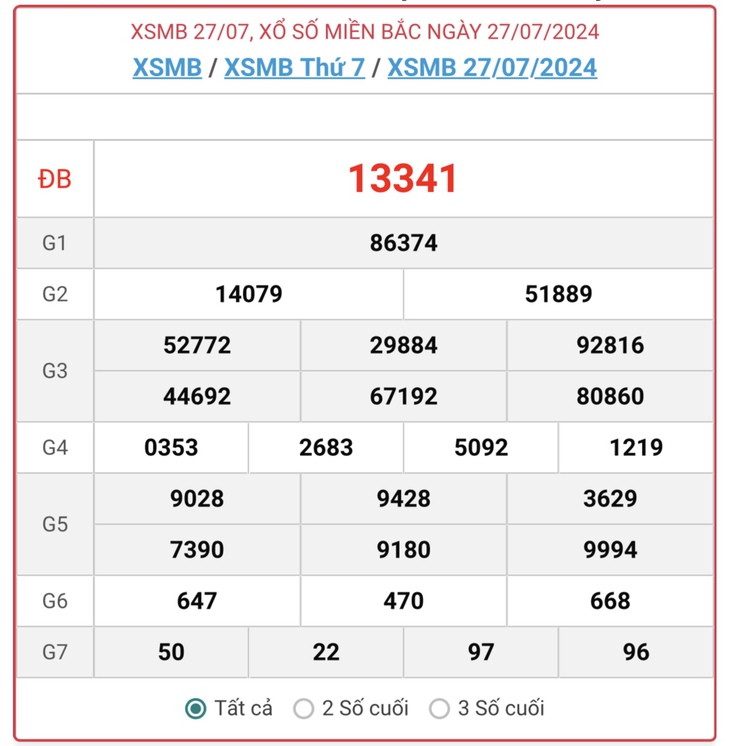 XSMB 27/7 - Kết quả xổ số miền Bắc hôm nay 27/7/2024 - KQXSMB ngày 27/7- Ảnh 1.