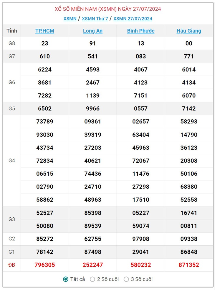 XSMN 31/7 - Kết quả xổ số miền Nam hôm nay 31/7/2024 - KQXSMN ngày 31/7- Ảnh 7. XSMN 31/7 - Kết quả xổ số miền Nam hôm nay 31/7/2024 - KQXSMN ngày 31/7- Ảnh 7.