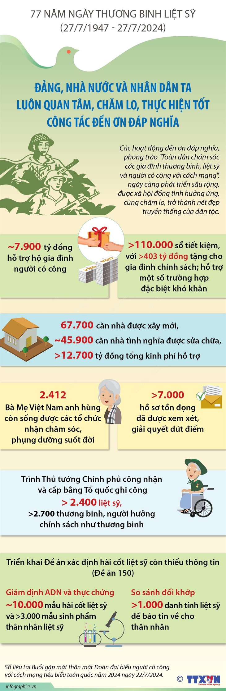 Đảng, Nhà nước và nhân dân ta luôn quan tâm, thực hiện tốt công tác đền ơn đáp nghĩa- Ảnh 1. Đảng, Nhà nước và nhân dân ta luôn quan tâm, thực hiện tốt công tác đền ơn đáp nghĩa- Ảnh 1.