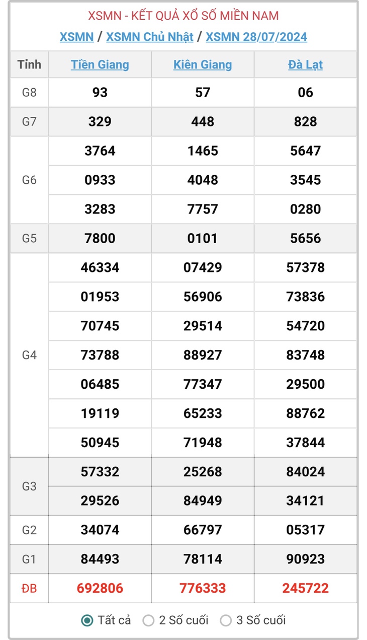 XSMN 31/7 - Kết quả xổ số miền Nam hôm nay 31/7/2024 - KQXSMN ngày 31/7- Ảnh 6. XSMN 31/7 - Kết quả xổ số miền Nam hôm nay 31/7/2024 - KQXSMN ngày 31/7- Ảnh 6.