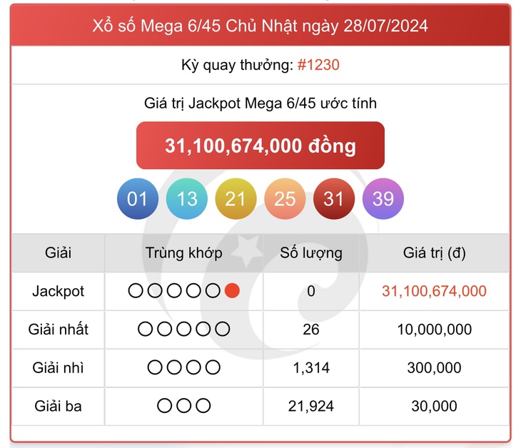 Vietlott 31/7 - Kết quả xổ số Vietlott hôm nay 31/7/2024 - Xổ số Mega 6/45 ngày 31/7- Ảnh 2. Vietlott 31/7 - Kết quả xổ số Vietlott hôm nay 31/7/2024 - Xổ số Mega 6/45 ngày 31/7- Ảnh 2.