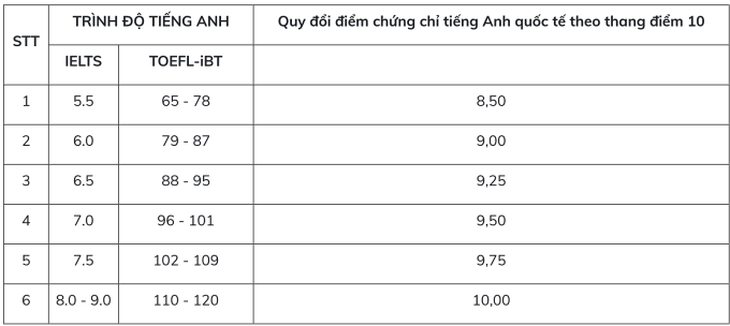 Điểm chuẩn xét tuyển sớm Trường Đại học Y Dược năm 2024- Ảnh 2.