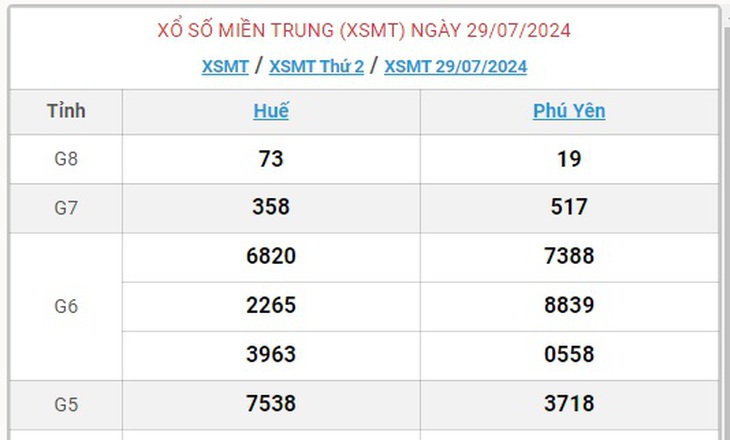 XSMT 31/7 - Kết quả xổ số miền Trung hôm nay 31/7/2024 - KQXSMT ngày 31/7- Ảnh 4. XSMT 31/7 - Kết quả xổ số miền Trung hôm nay 31/7/2024 - KQXSMT ngày 31/7- Ảnh 4.